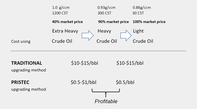 crude-oil-upgrading-pristec-ag